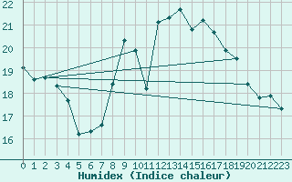 Courbe de l'humidex pour Llanes