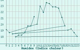 Courbe de l'humidex pour Cotnari