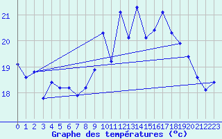 Courbe de tempratures pour Biscarrosse (40)