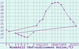 Courbe du refroidissement olien pour Guret Grancher (23)