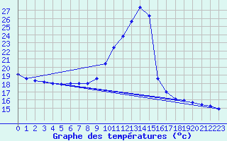 Courbe de tempratures pour Ruffiac (47)