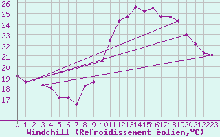 Courbe du refroidissement olien pour Cap Ferret (33)