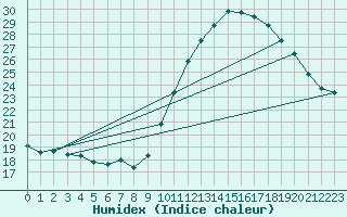 Courbe de l'humidex pour Sandillon (45)