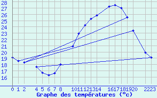 Courbe de tempratures pour Bujarraloz