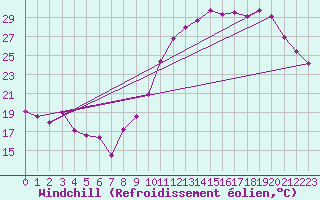 Courbe du refroidissement olien pour Blois (41)