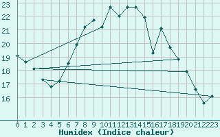 Courbe de l'humidex pour Neuruppin