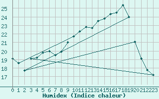 Courbe de l'humidex pour Le Mans (72)