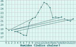 Courbe de l'humidex pour Capo Bellavista
