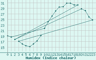 Courbe de l'humidex pour Vliermaal-Kortessem (Be)