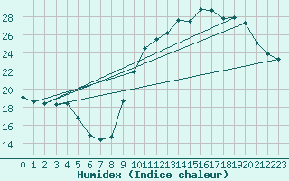 Courbe de l'humidex pour Le Mans (72)