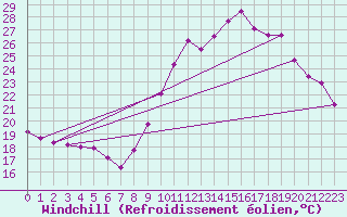 Courbe du refroidissement olien pour Concoules - La Bise (30)
