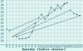 Courbe de l'humidex pour Ruffiac (47)