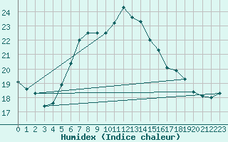 Courbe de l'humidex pour Marknesse Aws