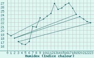 Courbe de l'humidex pour High Wicombe Hqstc