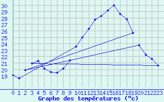 Courbe de tempratures pour Nmes - Courbessac (30)