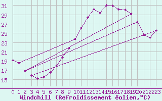 Courbe du refroidissement olien pour Agde (34)