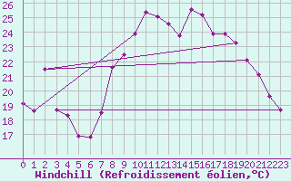 Courbe du refroidissement olien pour Grardmer (88)