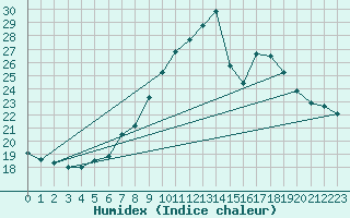 Courbe de l'humidex pour Twenthe (PB)