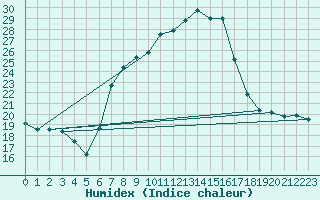 Courbe de l'humidex pour Gttingen