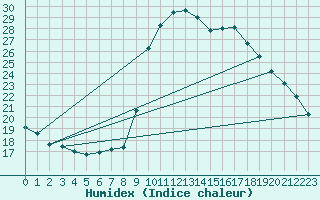 Courbe de l'humidex pour Cevio (Sw)