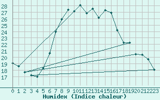 Courbe de l'humidex pour Dragasani