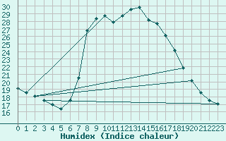 Courbe de l'humidex pour Puchberg