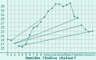 Courbe de l'humidex pour Emmendingen-Mundinge