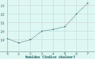 Courbe de l'humidex pour Jms Halli