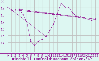 Courbe du refroidissement olien pour Pointe de Chassiron (17)