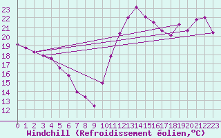 Courbe du refroidissement olien pour Cabestany (66)