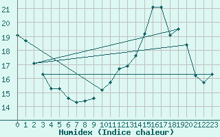 Courbe de l'humidex pour Mirebeau (86)