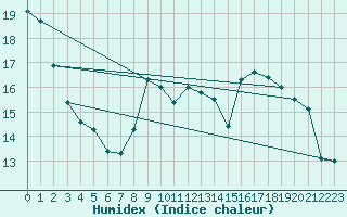 Courbe de l'humidex pour Charleroi (Be)