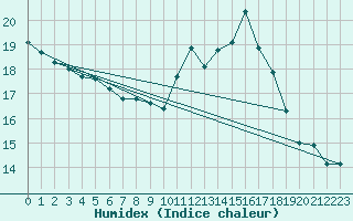 Courbe de l'humidex pour Charleroi (Be)