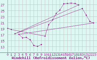 Courbe du refroidissement olien pour Avila - La Colilla (Esp)