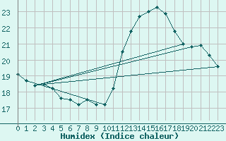 Courbe de l'humidex pour Potes / Torre del Infantado (Esp)