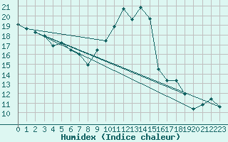 Courbe de l'humidex pour Colmar (68)