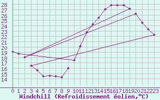Courbe du refroidissement olien pour Roissy (95)