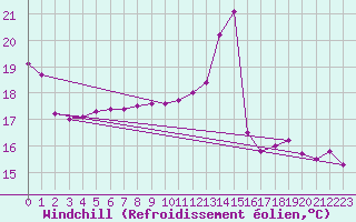 Courbe du refroidissement olien pour Salignac-Eyvigues (24)