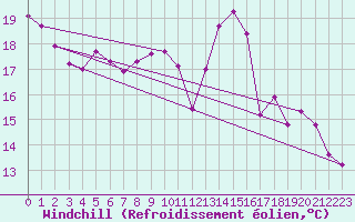 Courbe du refroidissement olien pour Wittenberg