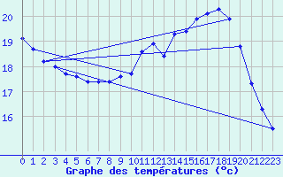 Courbe de tempratures pour Lagny-sur-Marne (77)