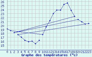 Courbe de tempratures pour Creil (60)