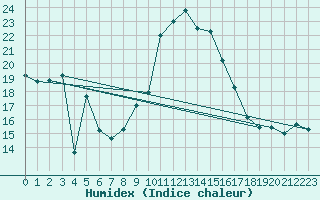 Courbe de l'humidex pour Elm