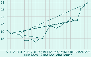 Courbe de l'humidex pour Bastia (2B)