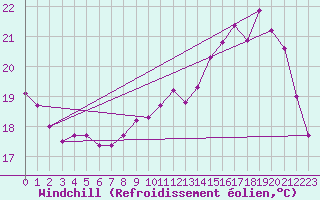 Courbe du refroidissement olien pour Mont-de-Marsan (40)