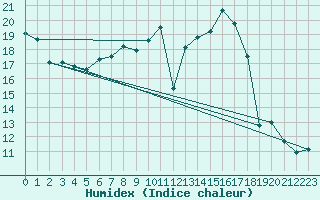 Courbe de l'humidex pour Leutkirch-Herlazhofen