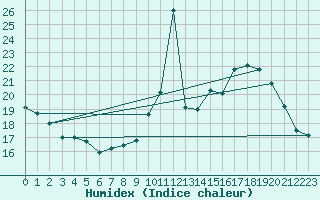 Courbe de l'humidex pour Pointe de Chemoulin (44)