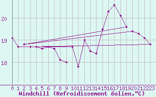Courbe du refroidissement olien pour Marseille - Saint-Loup (13)