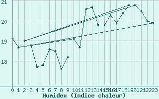 Courbe de l'humidex pour Kirkkonummi Makiluoto