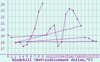 Courbe du refroidissement olien pour Leoben