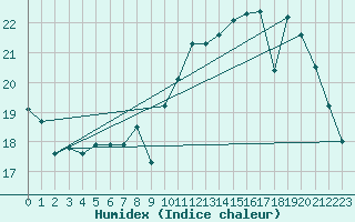 Courbe de l'humidex pour Bourges (18)